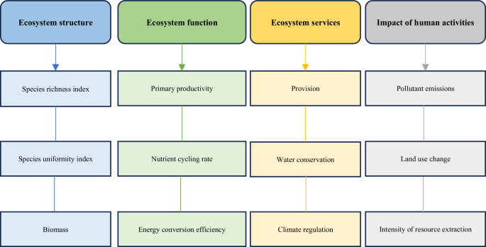 Ecological environment protection evaluation method based on mineral resource planning and its impact on land use