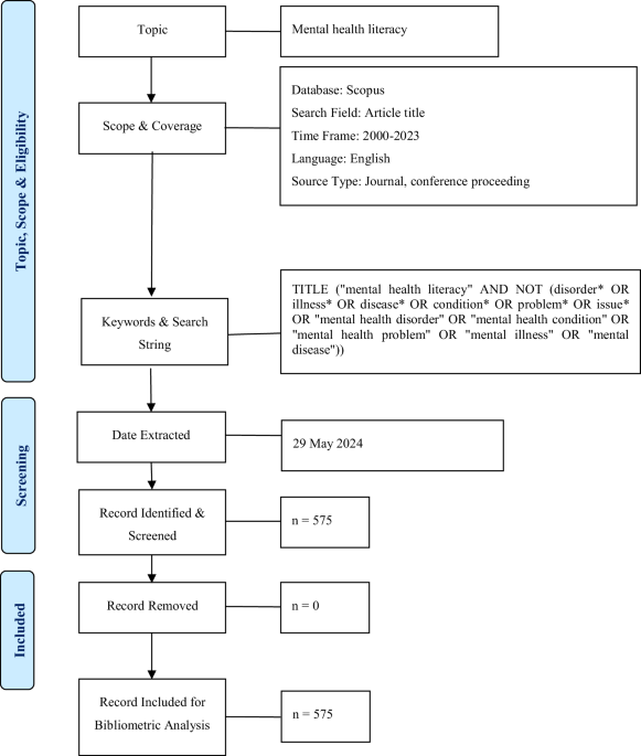 Mapping the big picture of mental health literacy in education: a bibliometric analysis