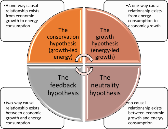 Nexus between renewable-disaggregated non-renewable energy consumption and economic growth in GCC countries: a Cobb-Douglas production function analysis