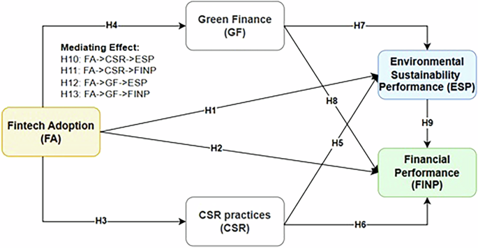 Integrating Fintech, CSR, and green finance: impacts on financial and environmental performance in China