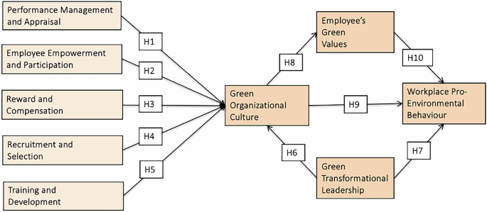 Exploring the nexus of green human resource management, leadership and organizational culture on workplace pro-environmental behavior