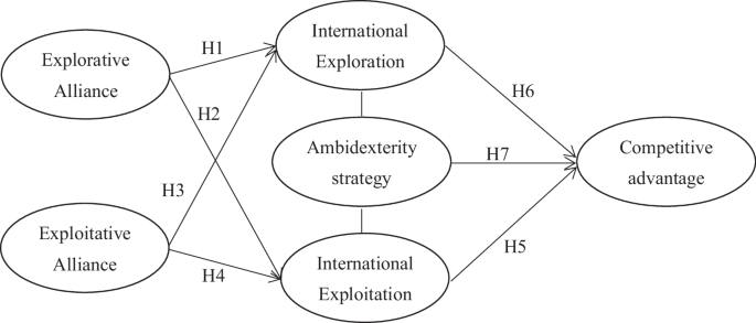The role of international strategic alliance and dynamic internationalization capability in building competitive advantage for SMEs: evidence from Taiwan