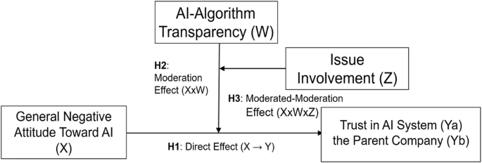 AI algorithm transparency, pipelines for trust not prisms: mitigating general negative attitudes and enhancing trust toward AI