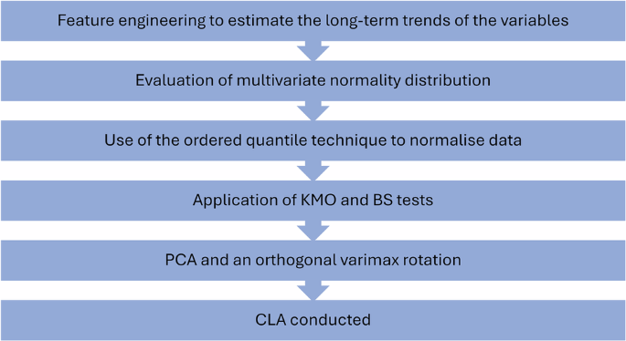 Unveiling structural change patterns: an unsupervised machine learning approach to long-term dynamics