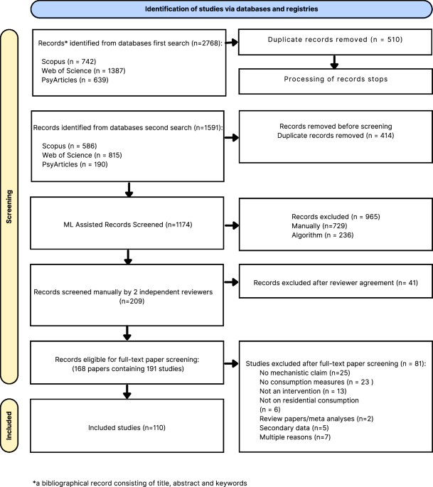 Few and far between: a scoping review of the mechanistic evidence in empirical research on household energy-saving interventions