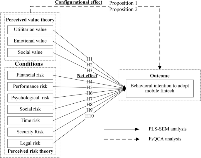 Analysis of mobile fintech adoption based on perceived value and risk theory: findings from PLS-SEM and fsQCA