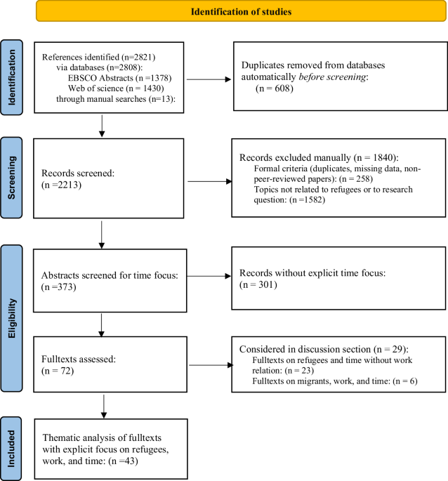 The role of time for refugees’ work: insights from a systematic literature review