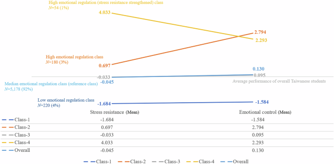 What are the influential factors for emotional regulation? A latent profile analysis based on PISA 2022 Taiwan data