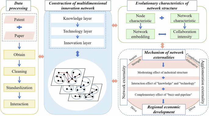 Network externalities of the innovation network in China’s five urban agglomerations: based on “buzz-and-pipeline” theory