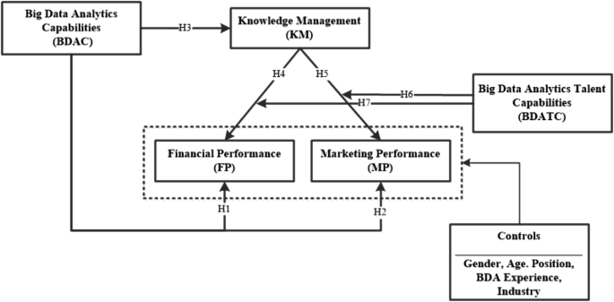 The financial and market impact of big data analytics and big data talent analytics capability: a knowledge management perspective