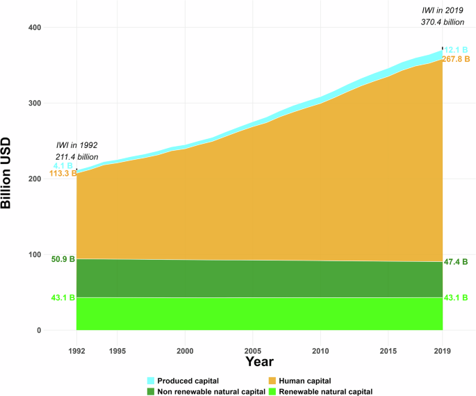 Valuing the Great Green Wall economic benefits with the Inclusive Wealth Index approach