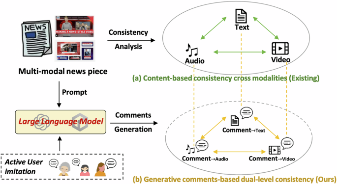 A bi-level multi-modal fake generative news detection approach: from the perspective of emotional manipulation purpose