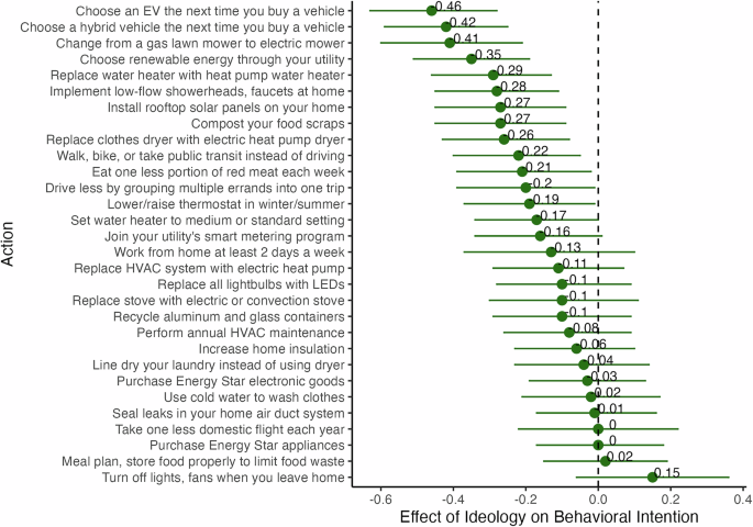 Liberals are less willing to buy Teslas than other electric vehicles, moderated by perceptions of Elon Musk