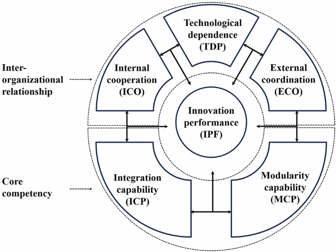 How to choose an organization pattern in the innovation of the complex product systems: findings from fsQCA