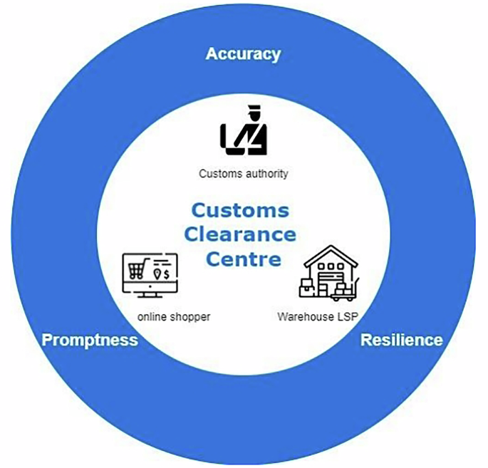 Improving customs clearance bottleneck in the Chinese B2C import cross-border e-commerce: extending sampling methods by two stages