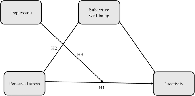 Perceived stress and creativity: the roles of subjective well-being and depression