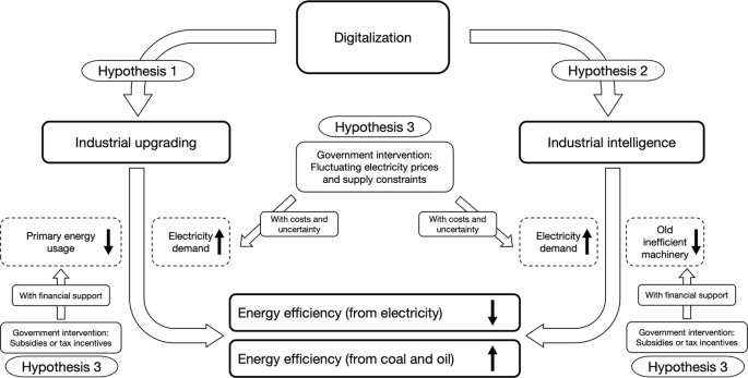 Does digitalization improve firm-level energy efficiency? Evidence from a quasi-natural experiment in China