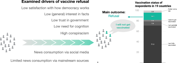 Conspiracism and government distrust predict COVID-19 vaccine refusal