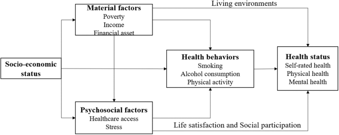 Multidimensional poverty dynamics and health among middle-aged and elderly people: a longitudinal study in China