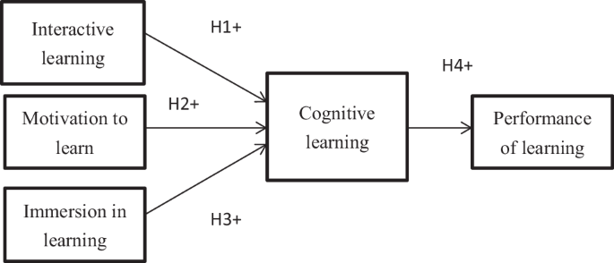 The influence of interactive learning, learning motivation, immersion learning and cognitive learning on learning performance