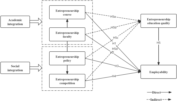 From classroom to workplace: how entrepreneurship education influences university students’ employability
