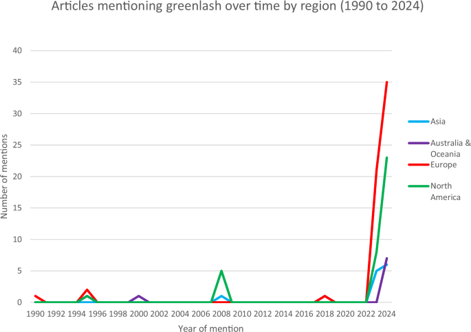 Greenlash in the media | Humanities and Social Sciences Communications
