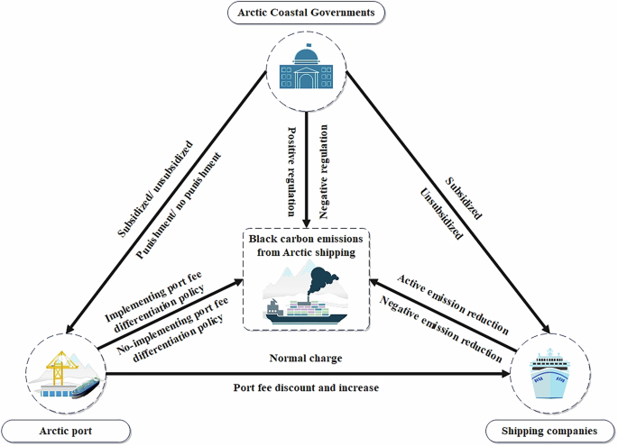 Evolutionary game analysis of Arctic shipping black carbon emission reduction strategies based on government regulation and port fee differential policies