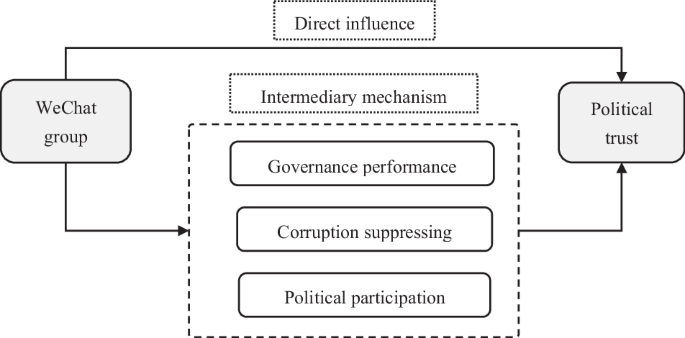 How WeChat groups enhance political trust in rural China: evidence from the China Rural Revitalization Survey