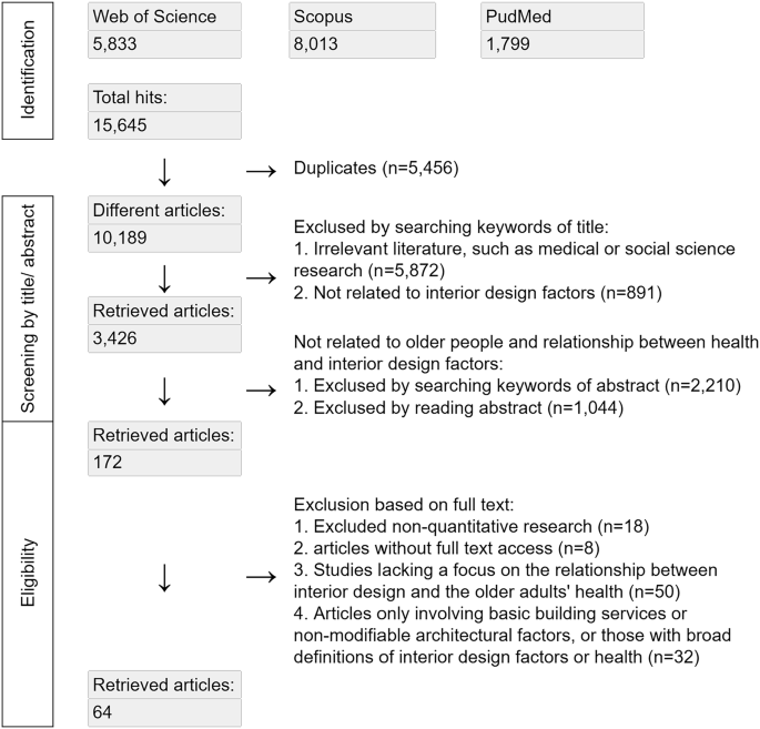 Impact of interior design factors on the physical, physiological, and mental health of older adults—a scoping review