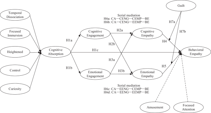 The role of virtual reality in enhancing behavioral empathy: exploring cognitive absorption, engagement, and emotional moderation using multivariate methods