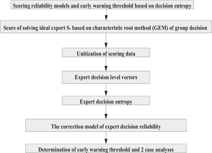Research on rating behaviors of bidding evaluation experts in construction projects based on novel integrated methods about reliability and decision entropy
