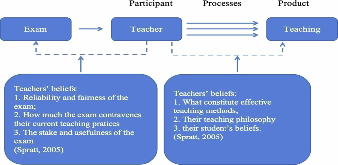 Exploring washback processes in language teaching through teachers’ beliefs in the Chinese National Matriculation English Test (NMET)
