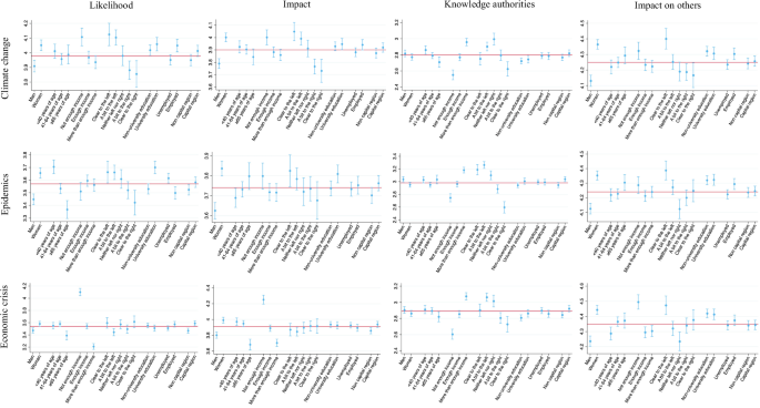 Risk perception of climate change and global crises: Influences of socio-economic drivers and political orientations