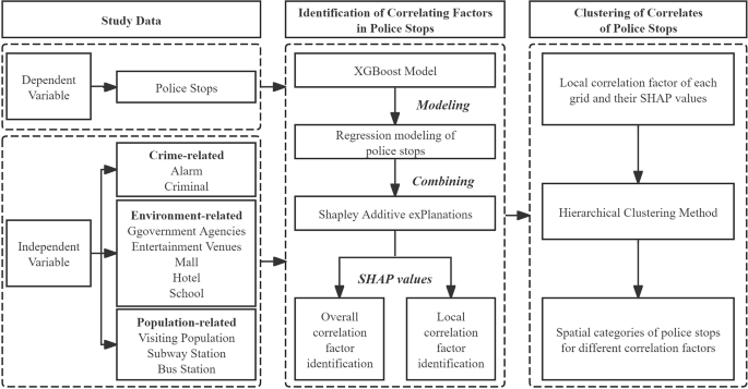 Factors influencing the spatial distribution of police stops and their efficacy in crime prevention and control