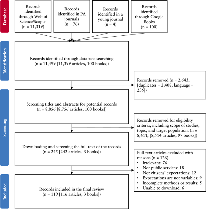 Citizens’ expectations about public services: a systematic literature review