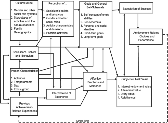 Making their minds up: flux and stability in young children’s career aspirations in North East England