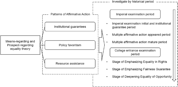 The imperial examination and the college entrance examination from the perspective of affirmative action: assistance to disadvantaged examinees in China