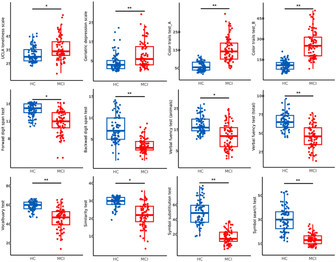 Perceived loneliness mediates the relationship between mild cognitive impairment and executive function deficits