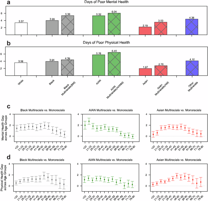 Identifying the social mechanisms for multiracial-monoracial health disparities