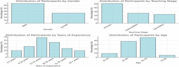 Investigating teachers’ attitudes towards reflection and the frequency of their reflective practices in the Saudi context