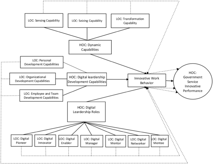 A study on factors shaping innovative work behavior and service innovation performance in government sectors: role of digital leadership and dynamic capabilities