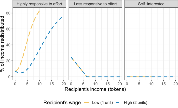 Deservingness heuristics drive redistributive choices, but weights on recipient effort vary