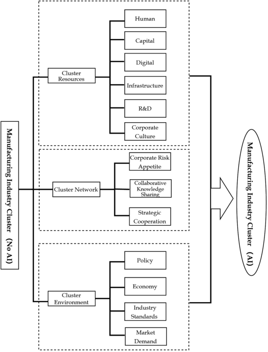 Drivers of artificial intelligence innovation in manufacturing clusters: insights from cellular automata simulations