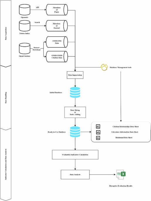 Are Nature Index journals a valid basis for academic assessment: a study of academic impact and disruptive innovation assessment based on open bibliographic metadata and citation data