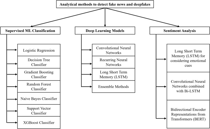 Leveraging data analytics for detection and impact evaluation of fake news and deepfakes in social networks