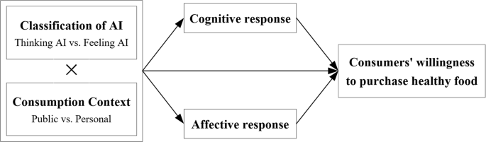 Thinking AI or feeling AI? The effect of AI on consumers’ willingness to purchase healthy food from the perspective of nudge