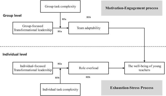 Engagement or exhaustion? The double-edged sword effect of dual-level transformational leadership on the well-being of young teachers in Chinese secondary schools