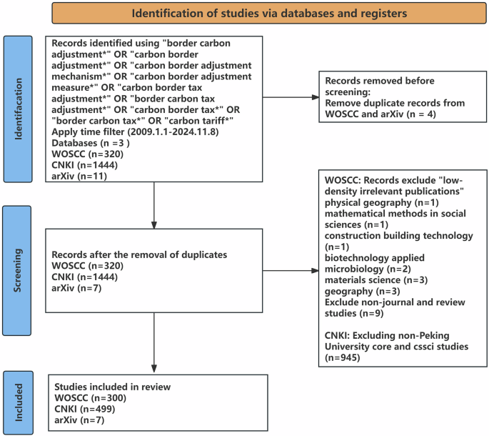 Insight into border carbon adjustment: a visual bibliometric analysis from 2009 to 2024