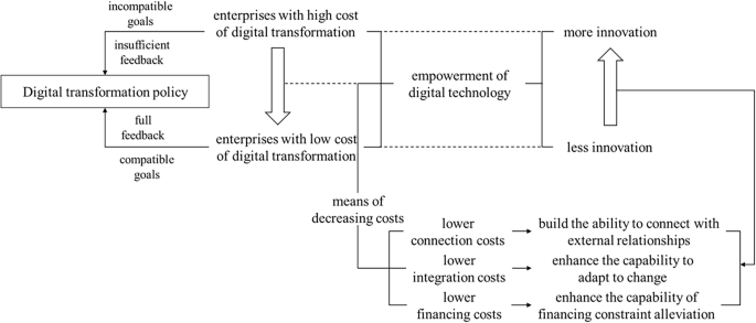 Do digitalization policies promote enterprise innovation? The logic of cost heterogeneity of enterprises