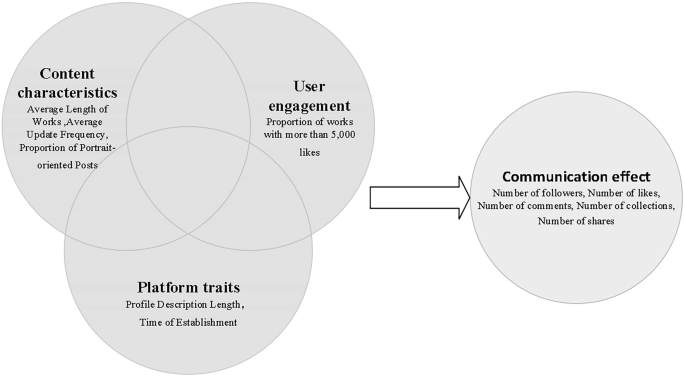 Configuring factors for effective dissemination of intangible cultural heritage on Douyin: an fsQCA approach